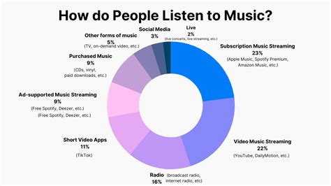 what to do when listening to music